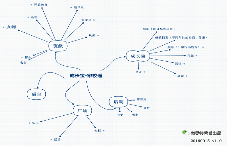 成長(zhǎng)寶·家校通功能線路圖